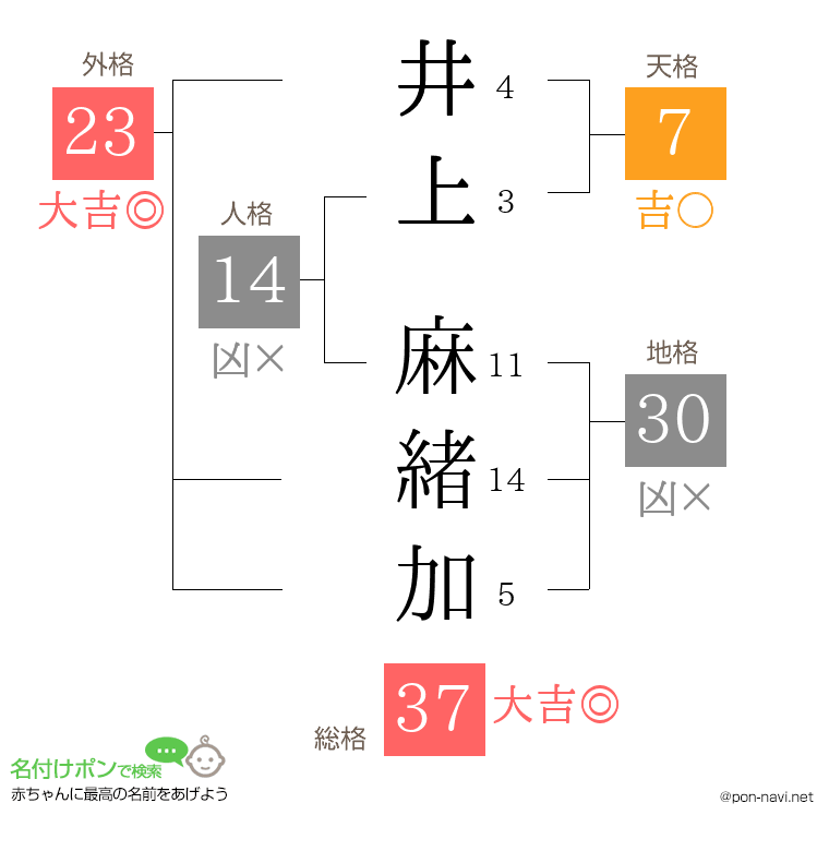 井上 麻緒加さんの姓名判断結果