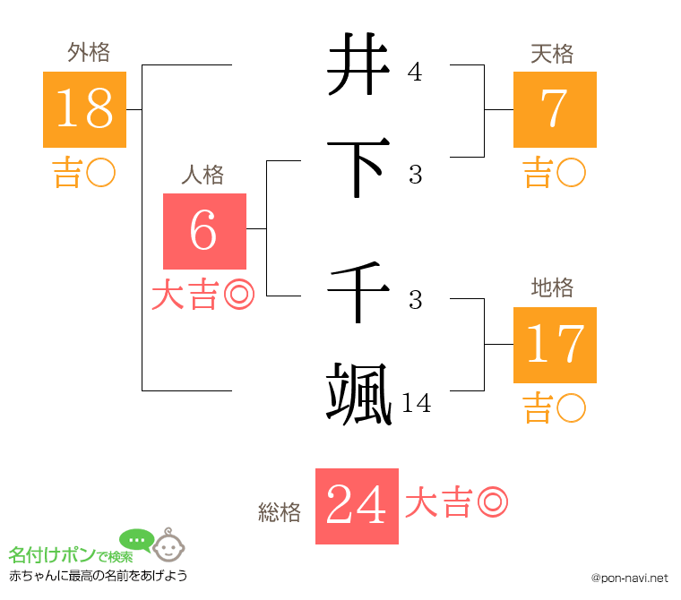 井下 千颯さんの姓名判断結果