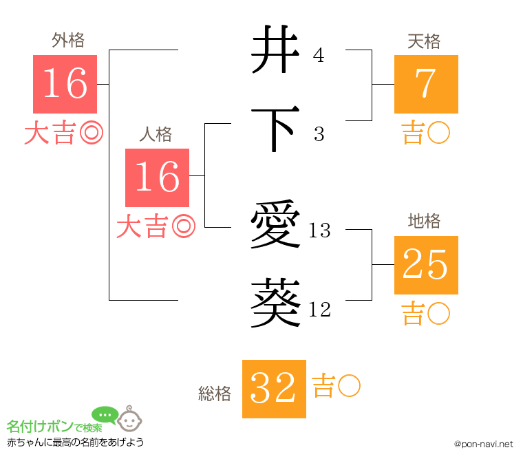 井下 愛葵さんの姓名判断結果