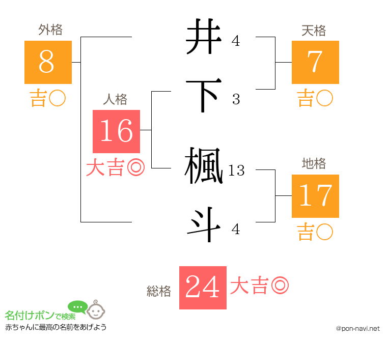 井下 楓斗さんの姓名判断結果