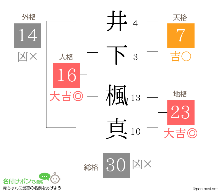 井下 楓真さんの姓名判断結果