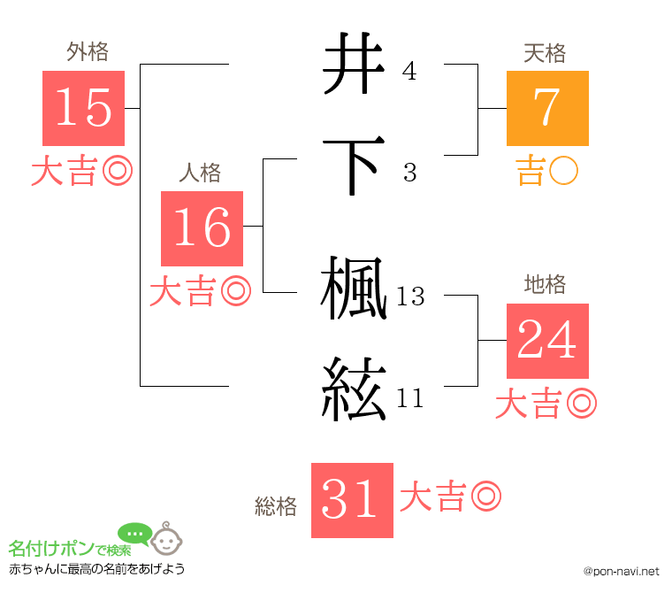 井下 楓絃さんの姓名判断結果