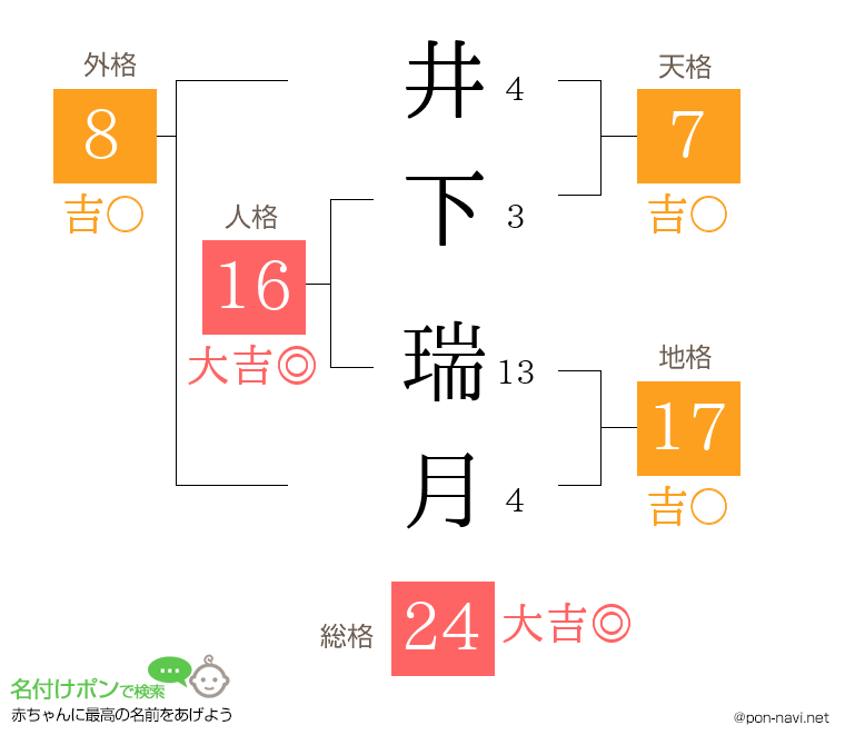 井下 瑞月さんの姓名判断結果