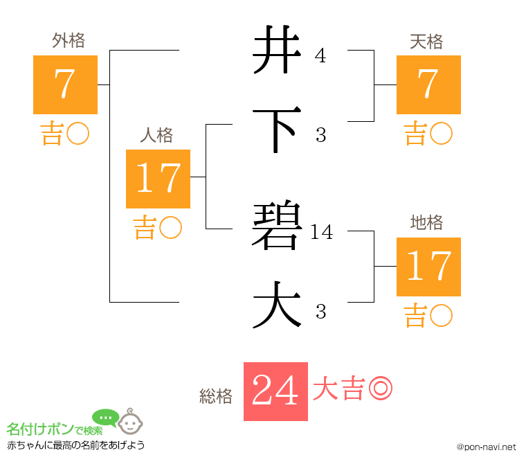 井下 碧大さんの姓名判断結果