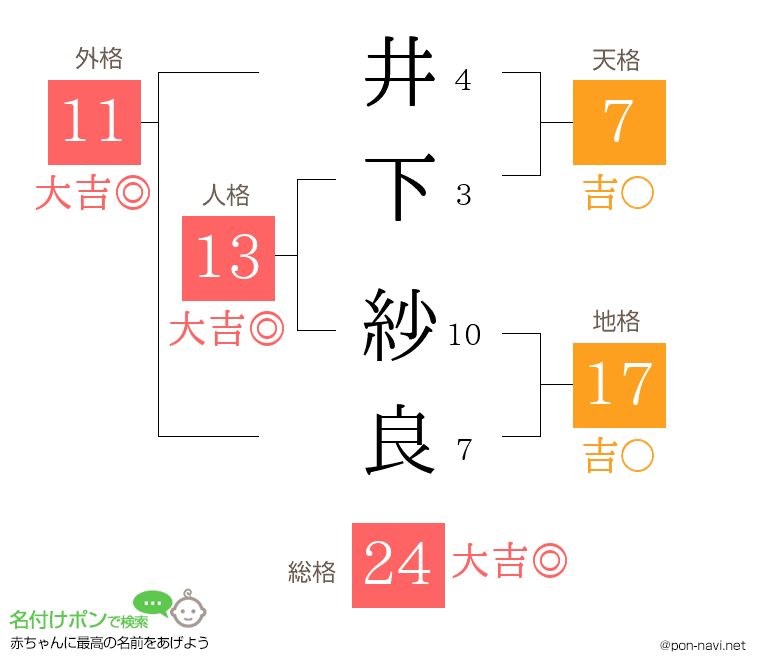 井下 紗良さんの姓名判断結果
