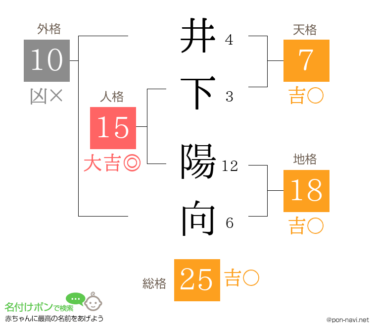 井下 陽向さんの姓名判断結果