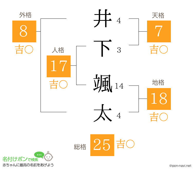 井下 颯太さんの姓名判断結果