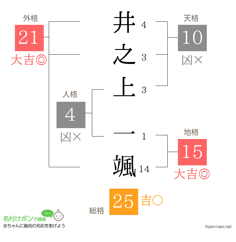 井之上 一颯さんの姓名判断結果