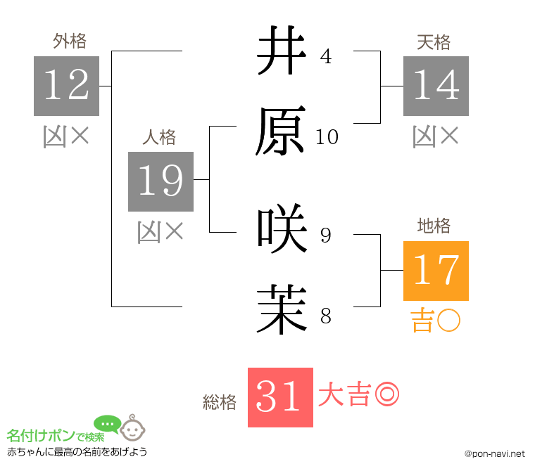 井原 咲茉さんの姓名判断結果