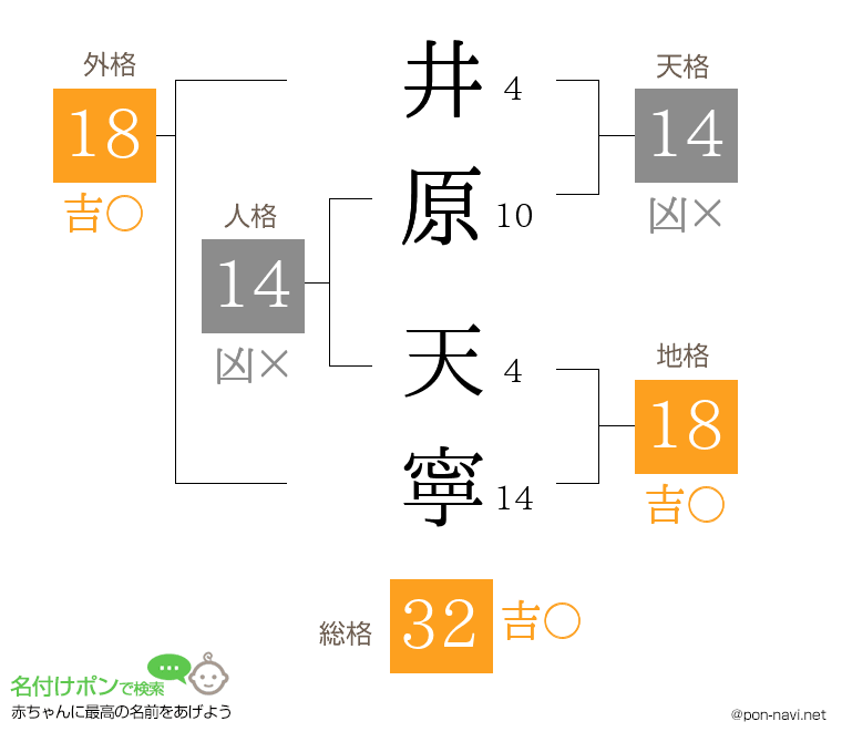 井原 天寧さんの姓名判断結果
