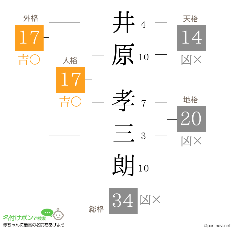 井原 孝三朗さんの姓名判断結果