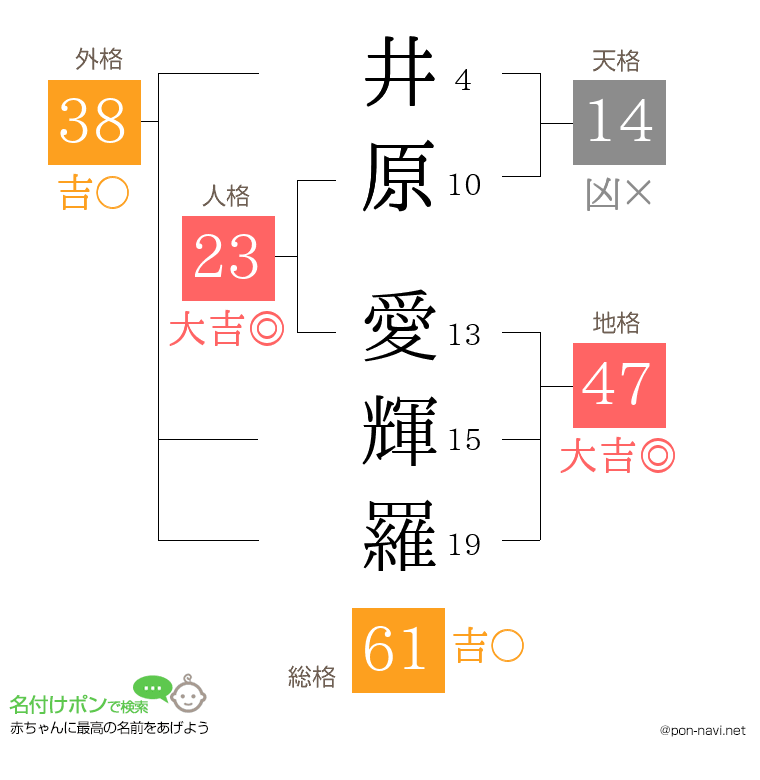 井原 愛輝羅さんの姓名判断結果