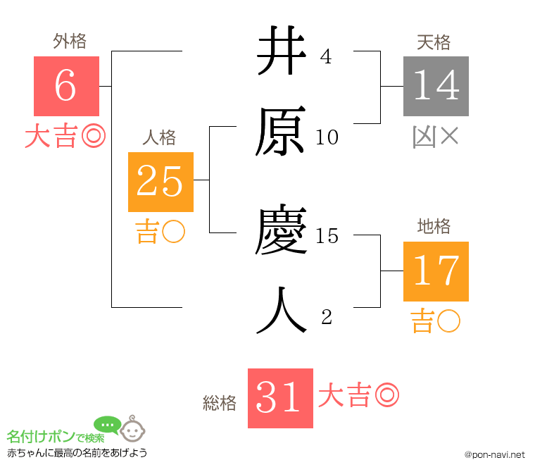 井原 慶人さんの姓名判断結果