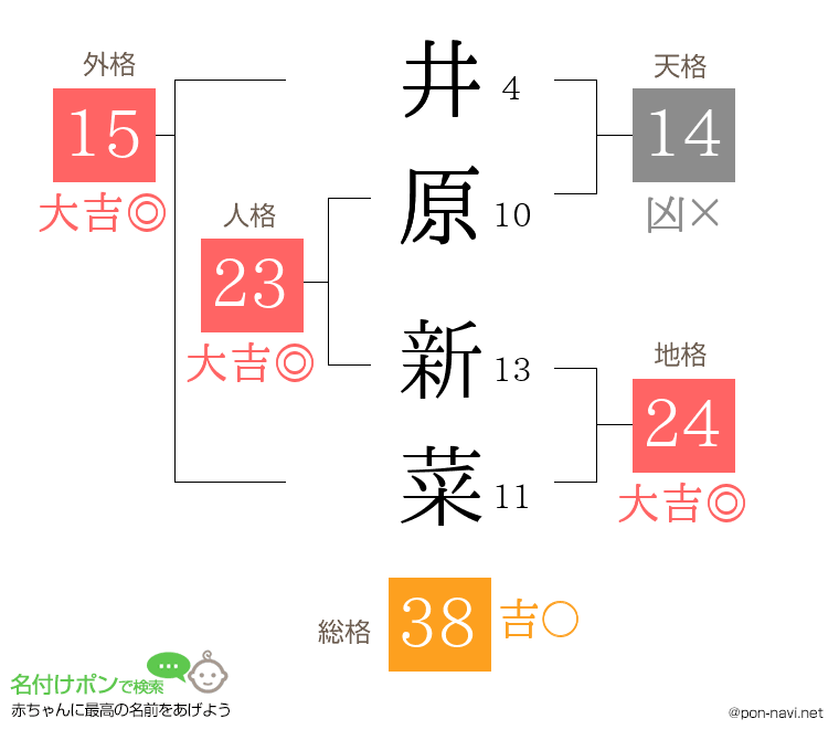 井原 新菜さんの姓名判断結果