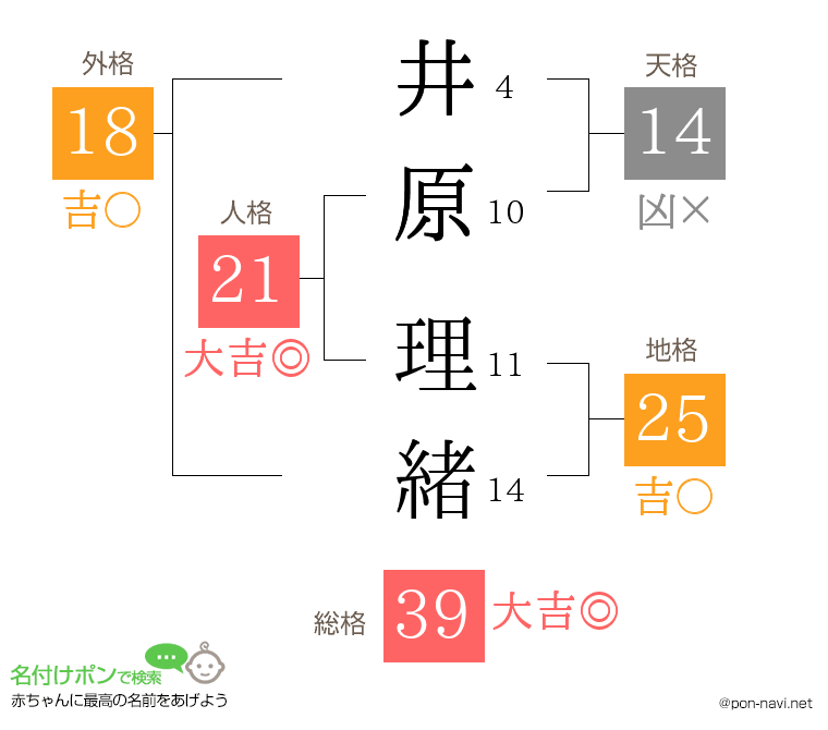 井原 理緒さんの姓名判断結果