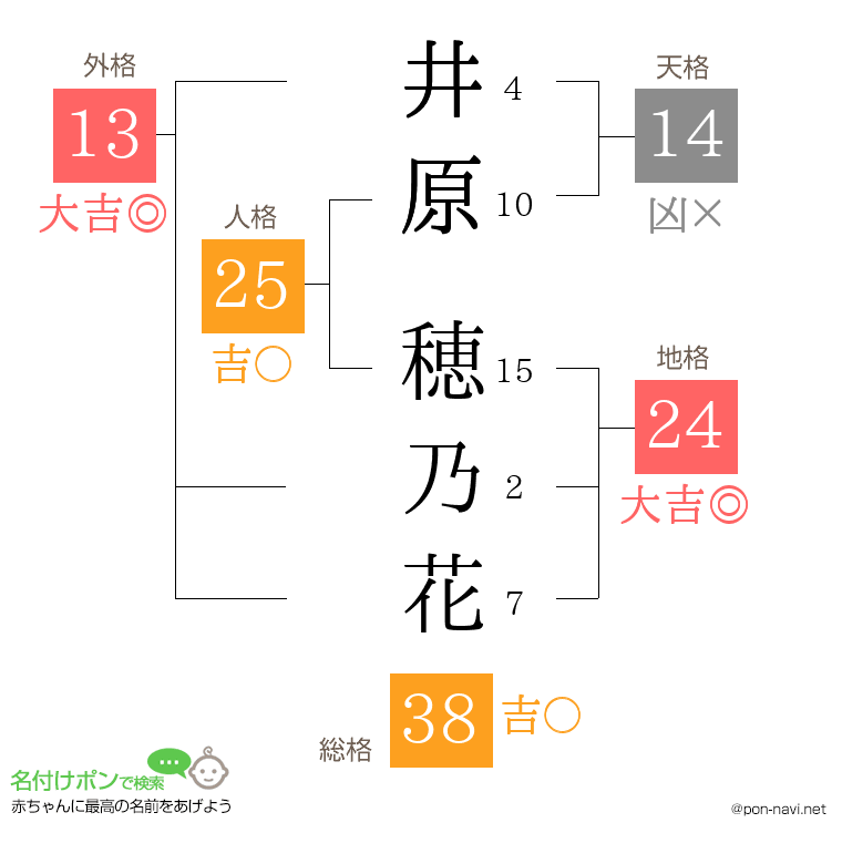 井原 穂乃花さんの姓名判断結果