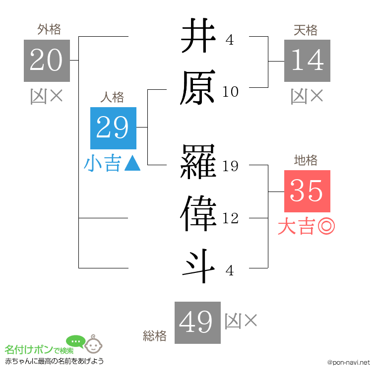 井原 羅偉斗さんの姓名判断結果