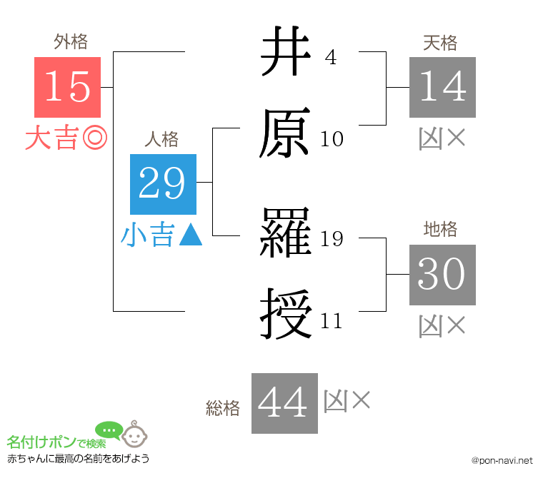 井原 羅授さんの姓名判断結果