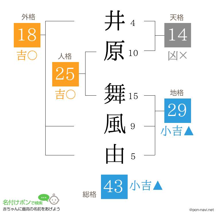 井原 舞風由さんの姓名判断結果