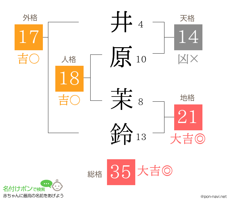 井原 茉鈴さんの姓名判断結果