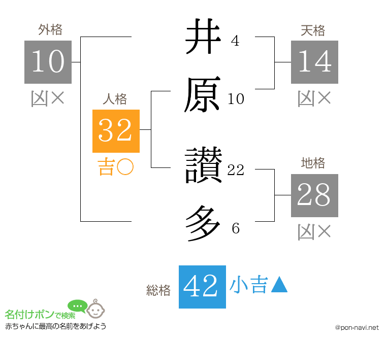 井原 讃多さんの姓名判断結果