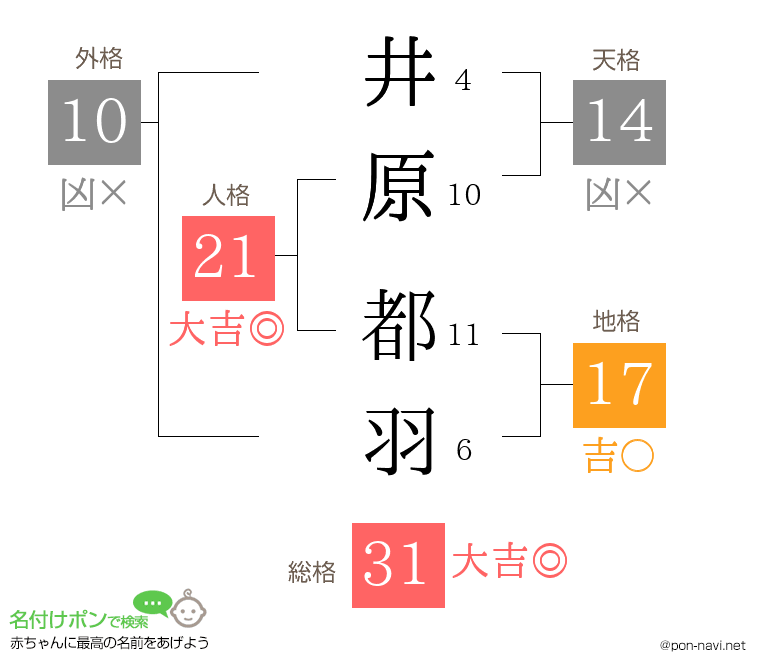 井原 都羽さんの姓名判断結果