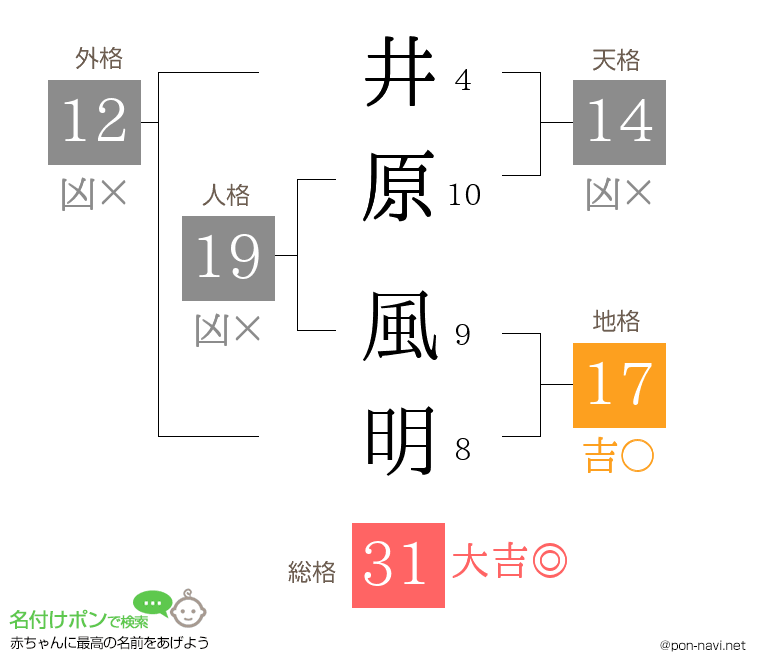 井原 風明さんの姓名判断結果
