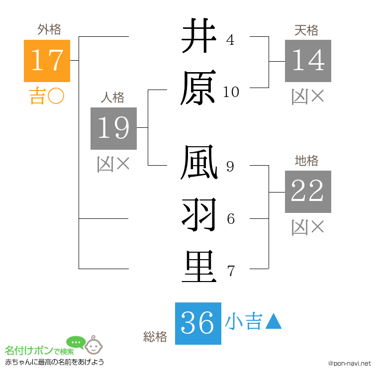 井原 風羽里さんの姓名判断結果