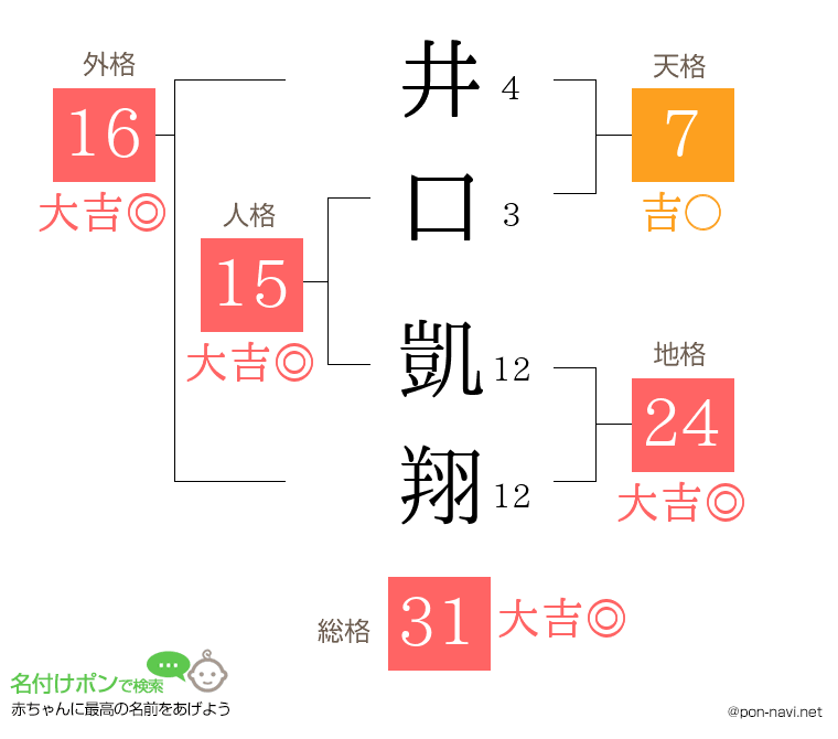 井口 凱翔さんの姓名判断結果