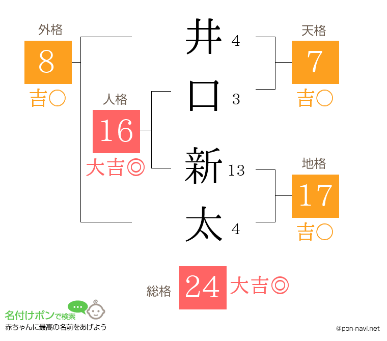 井口 新太さんの姓名判断結果