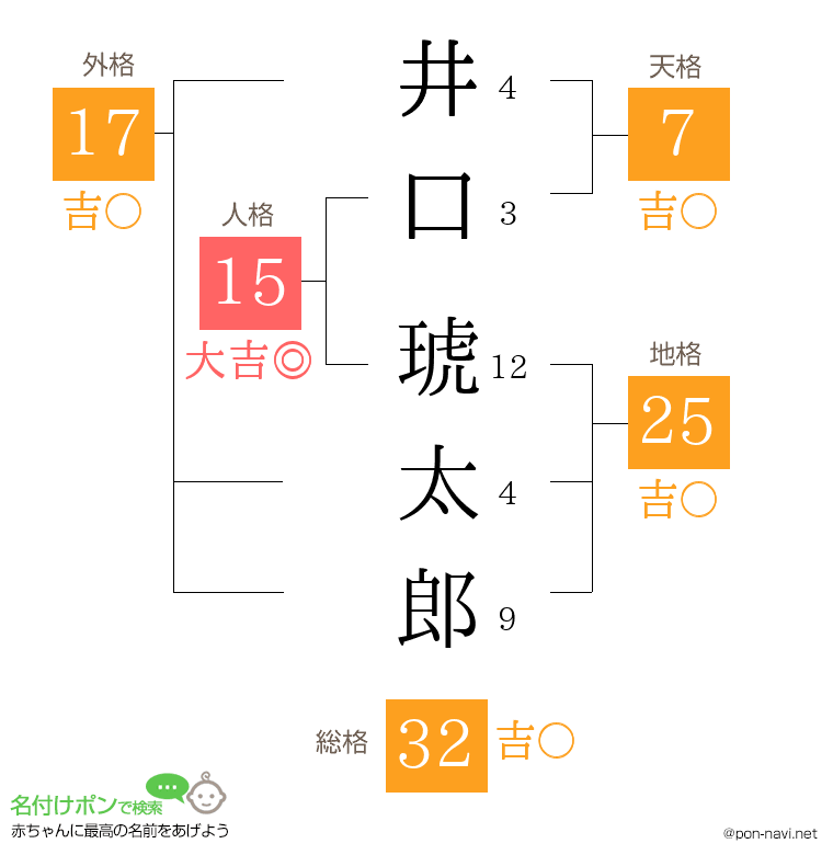 井口 琥太郎さんの姓名判断結果