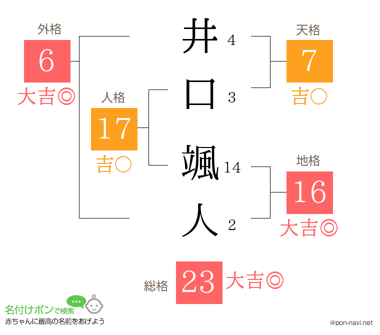 井口 颯人さんの姓名判断結果
