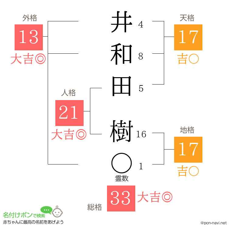 井和田 樹さんの姓名判断結果
