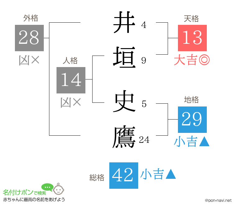 井垣 史鷹さんの姓名判断結果