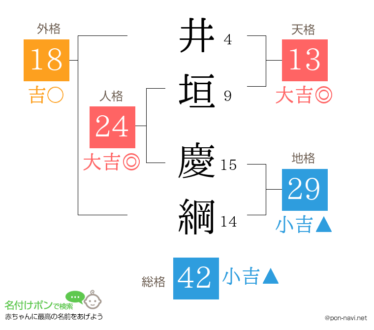 井垣 慶綱さんの姓名判断結果