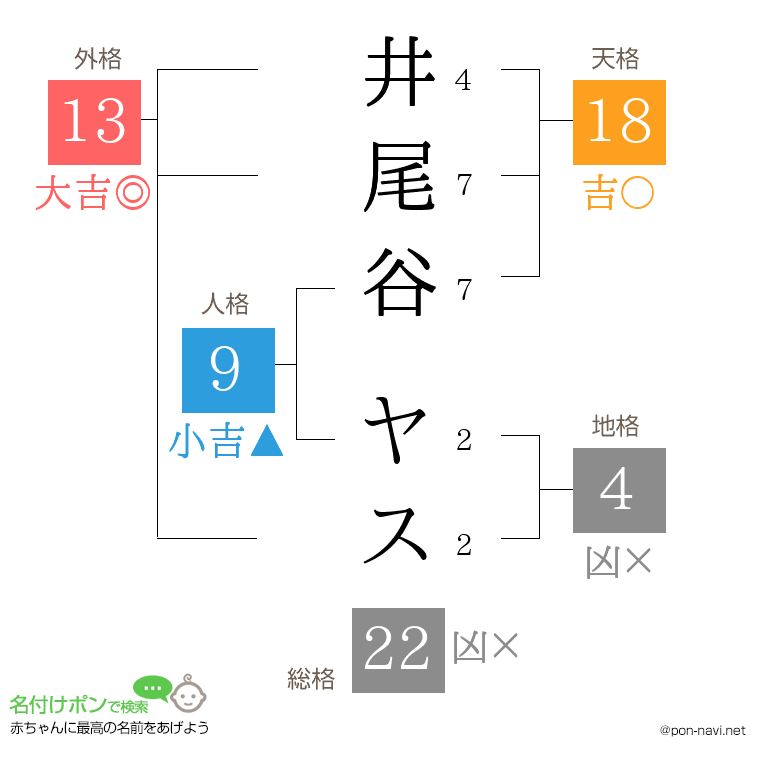 井尾谷 ヤスさんの姓名判断結果