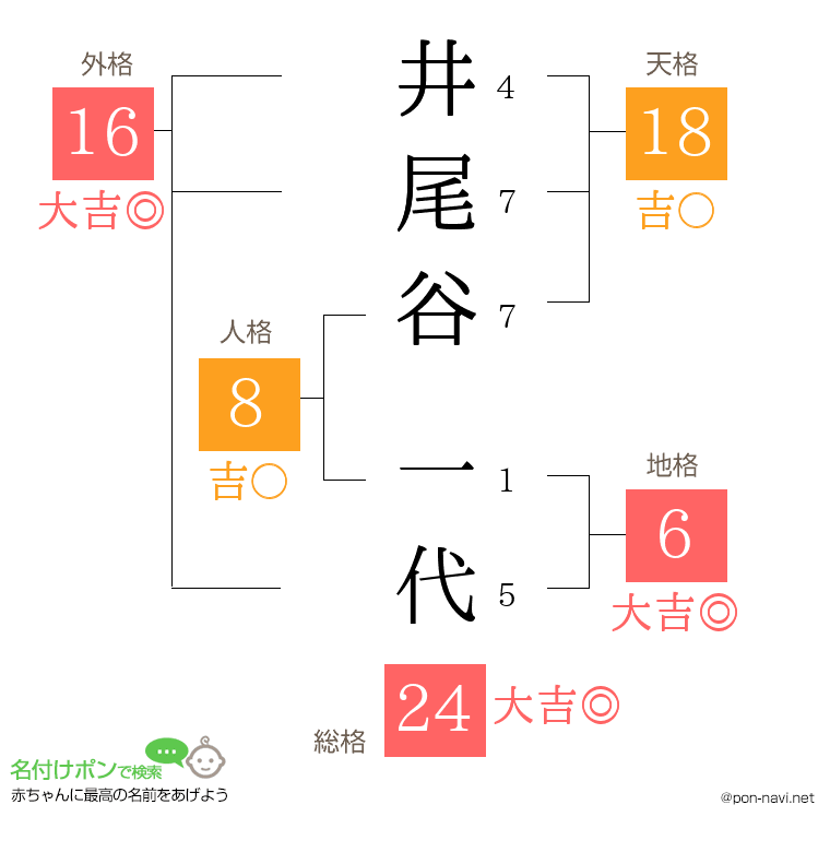井尾谷 一代さんの姓名判断結果
