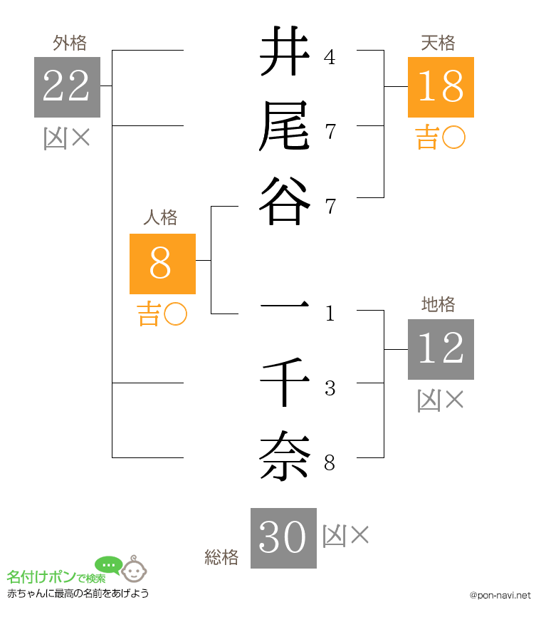 井尾谷 一千奈さんの姓名判断結果