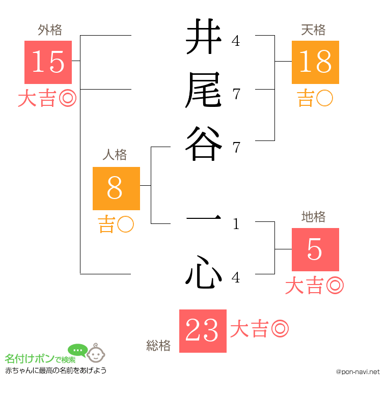井尾谷 一心さんの姓名判断結果