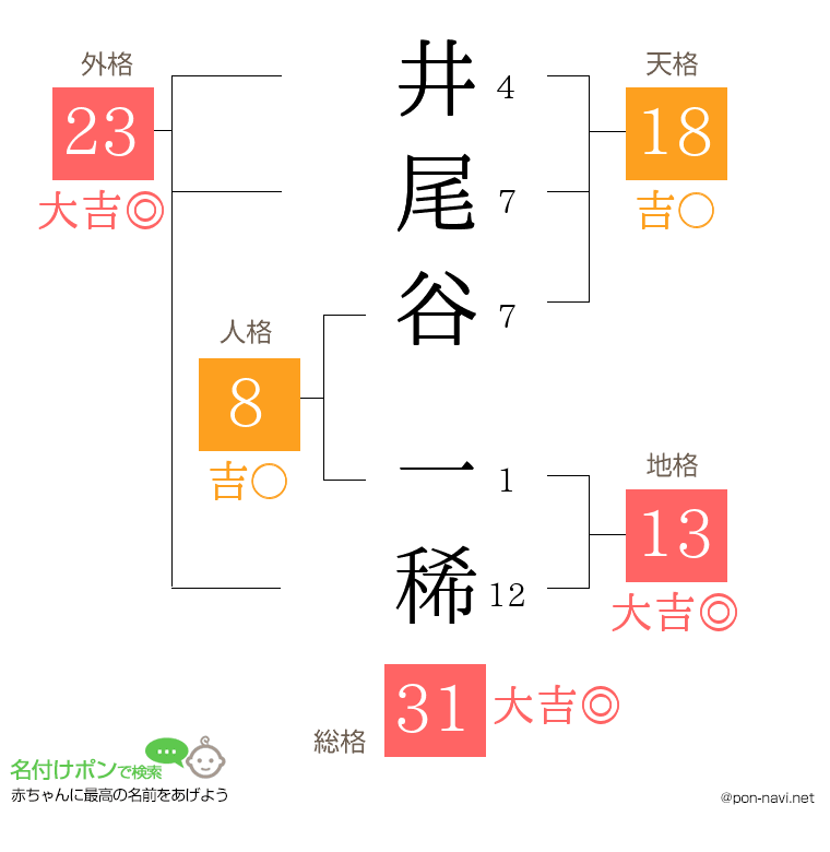 井尾谷 一稀さんの姓名判断結果