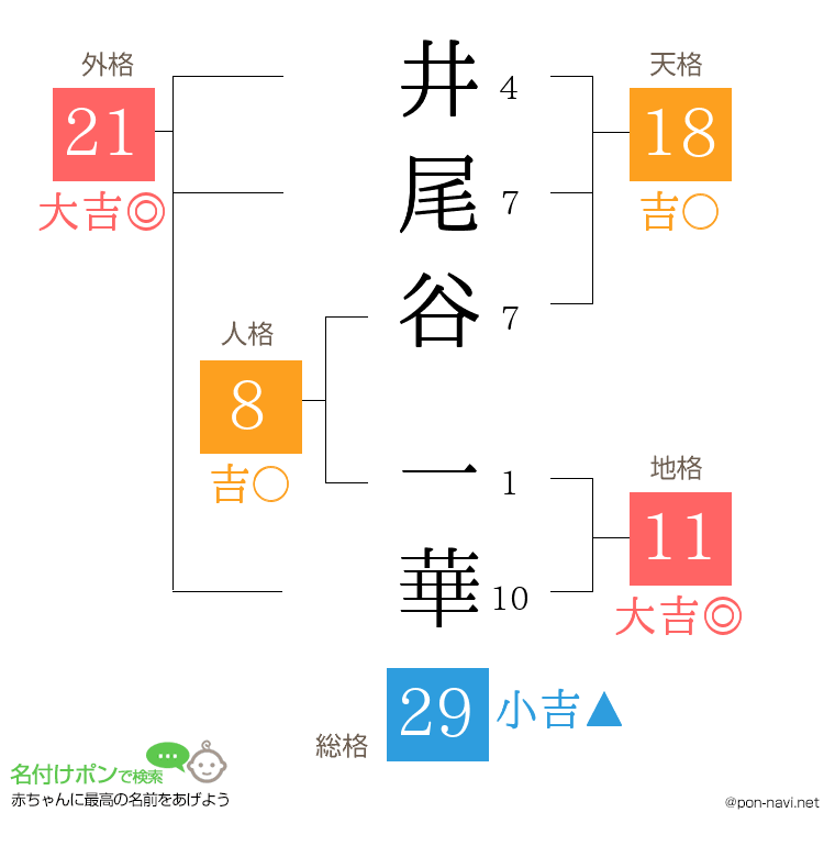 井尾谷 一華さんの姓名判断結果