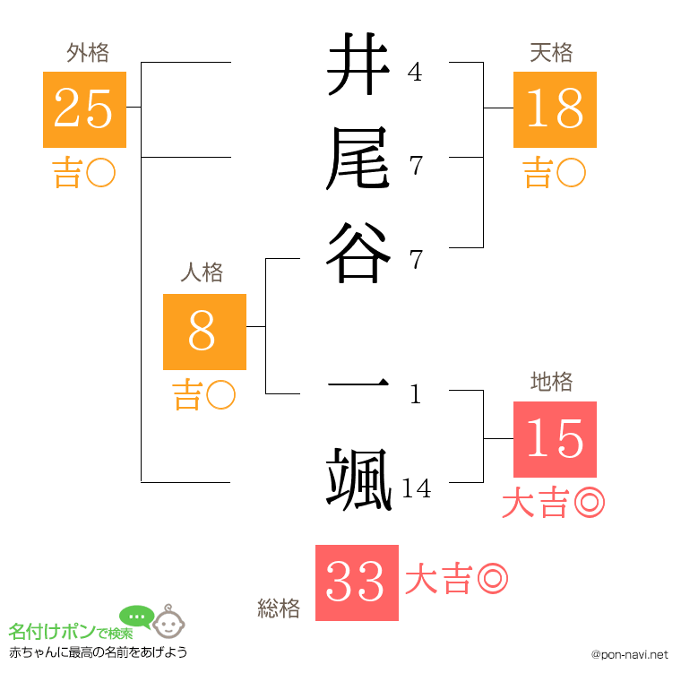 井尾谷 一颯さんの姓名判断結果