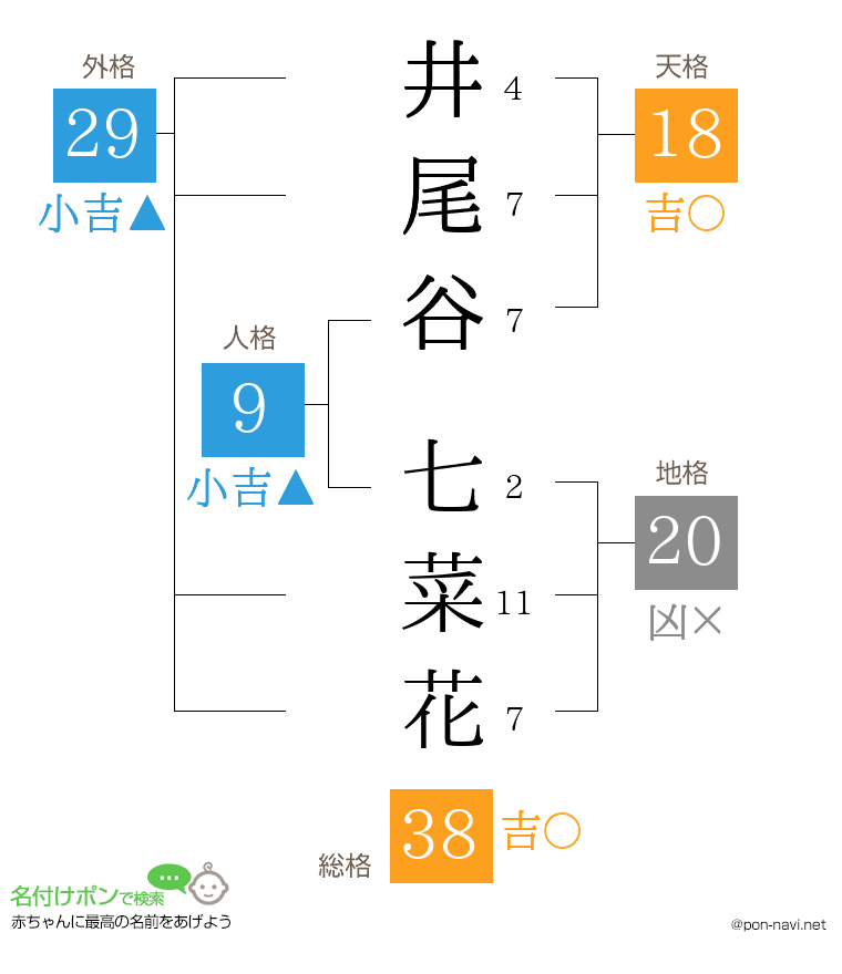 井尾谷 七菜花さんの姓名判断結果