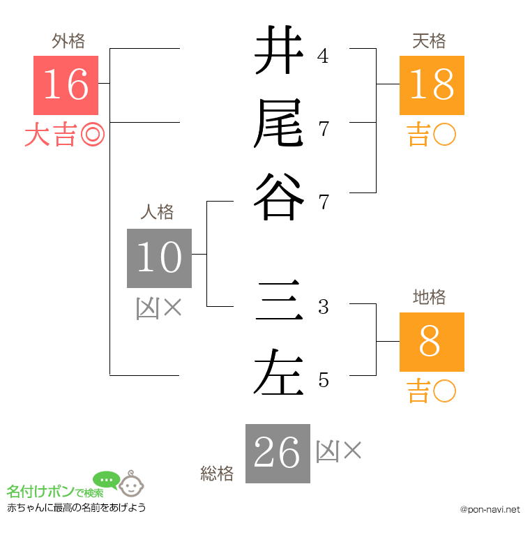 井尾谷 三左さんの姓名判断結果