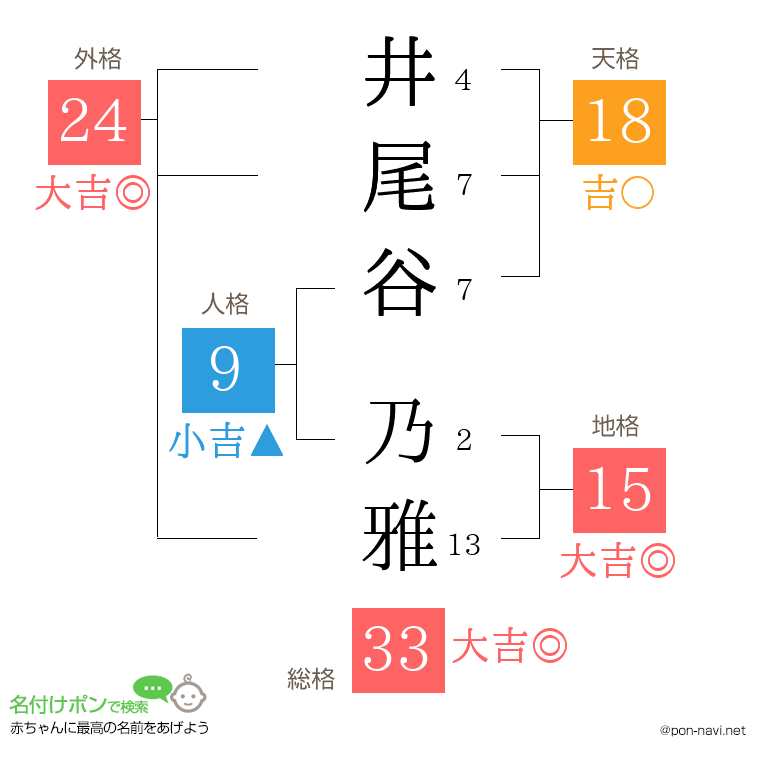 井尾谷 乃雅さんの姓名判断結果
