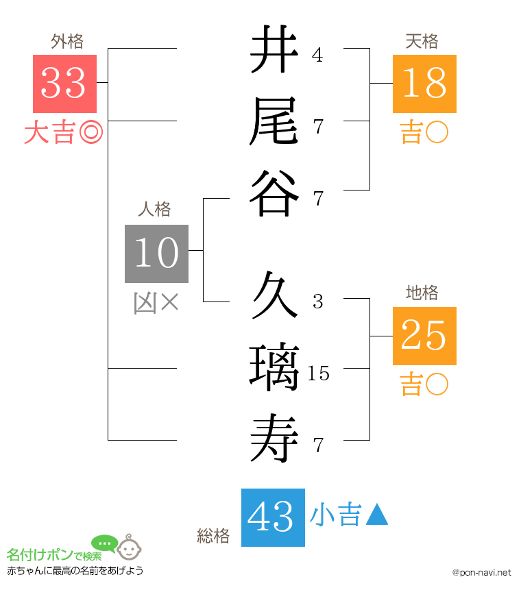 井尾谷 久璃寿さんの姓名判断結果
