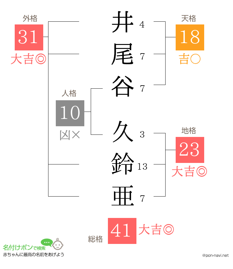 井尾谷 久鈴亜さんの姓名判断結果