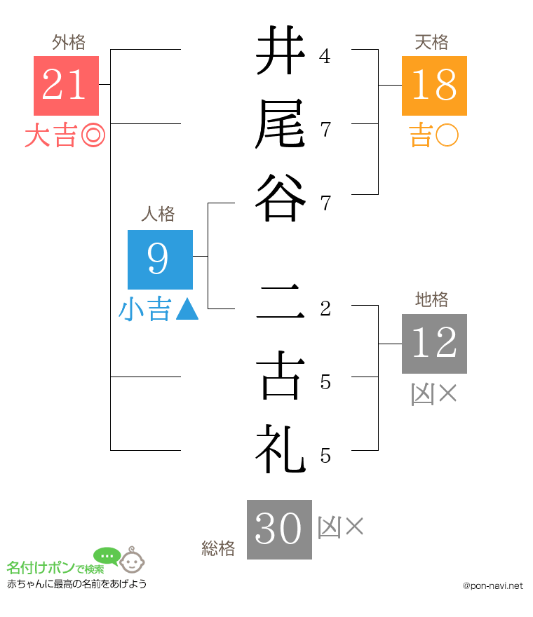 井尾谷 二古礼さんの姓名判断結果