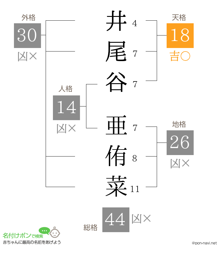 井尾谷 亜侑菜さんの姓名判断結果