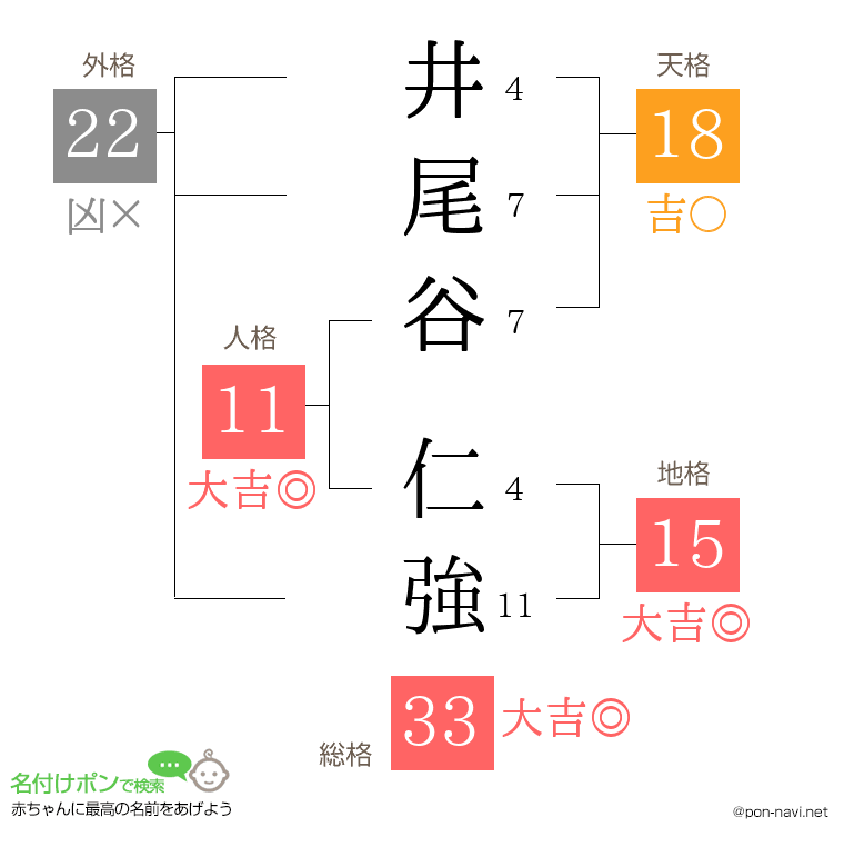 井尾谷 仁強さんの姓名判断結果